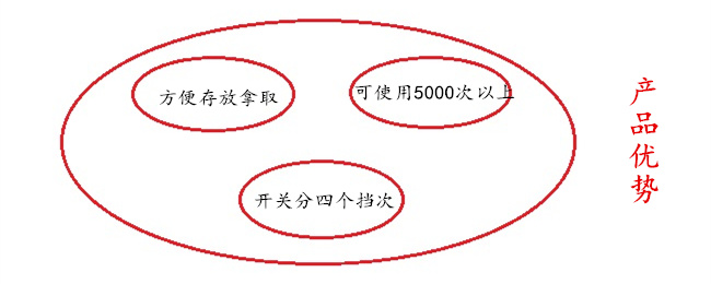 譽(yù)豐塑膠制品廠注塑伸縮野營燈的三大優(yōu)勢(shì)